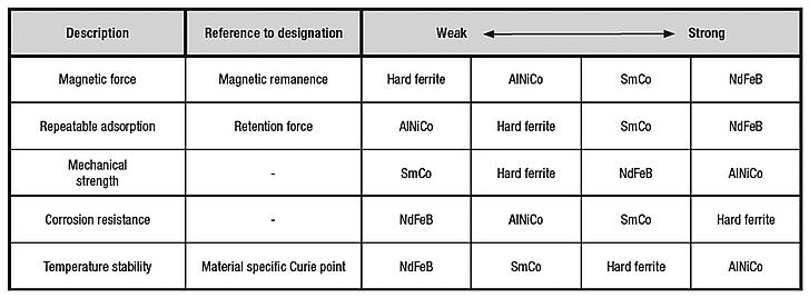 Properties of norelem industrial magnets
